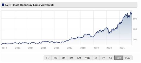 lvmh share price